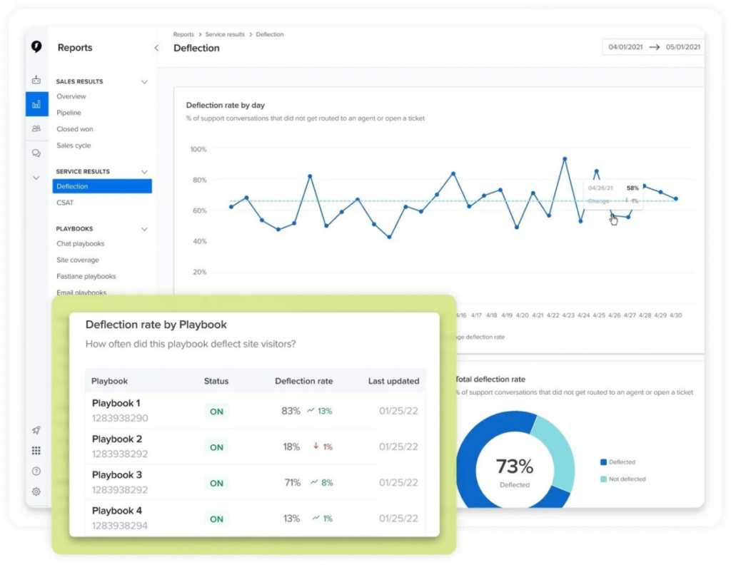 A service analytics dashboard displaying a line graph and statistics related to deflection rates by playbooks.