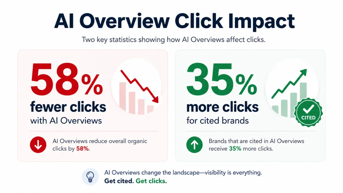 Statistics showing AI Overview click impact and citation benefit
