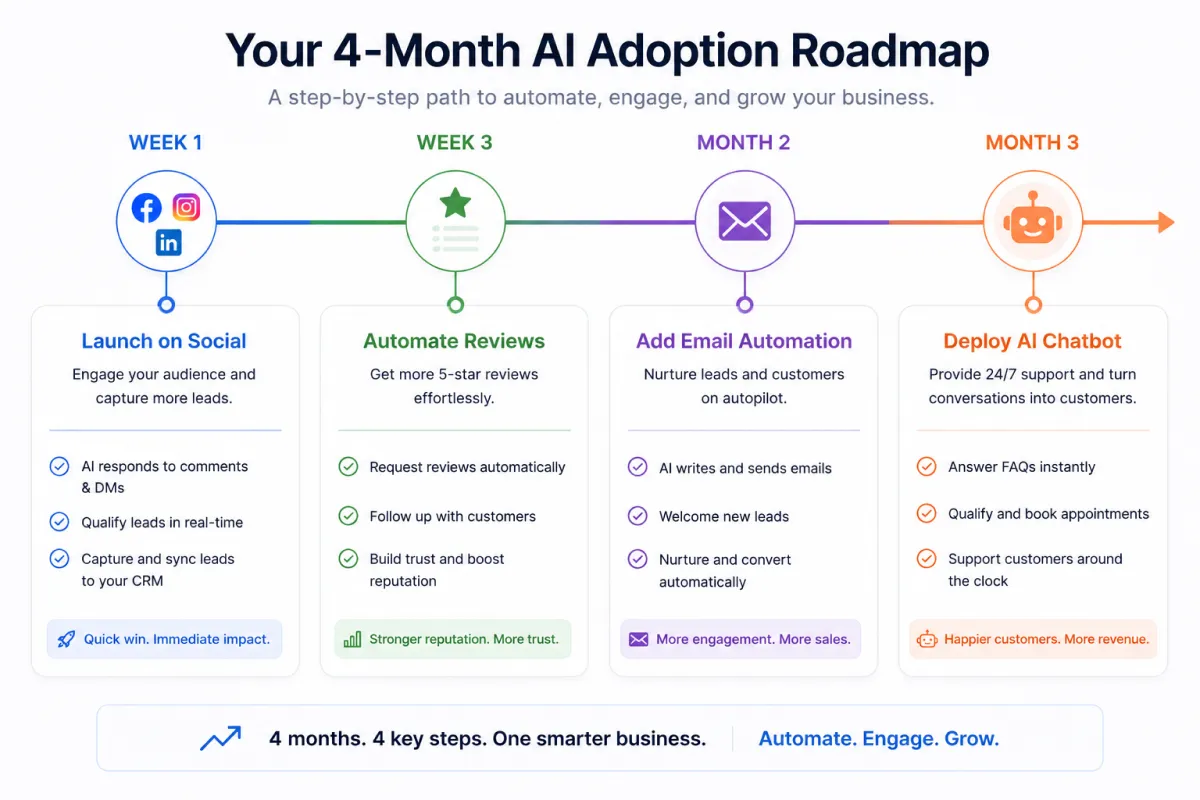 Four-month AI adoption timeline for small businesses.