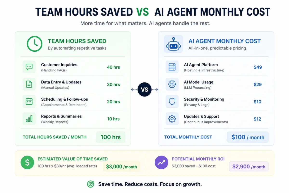 Cost comparison between employee time and AI agent for customer support.