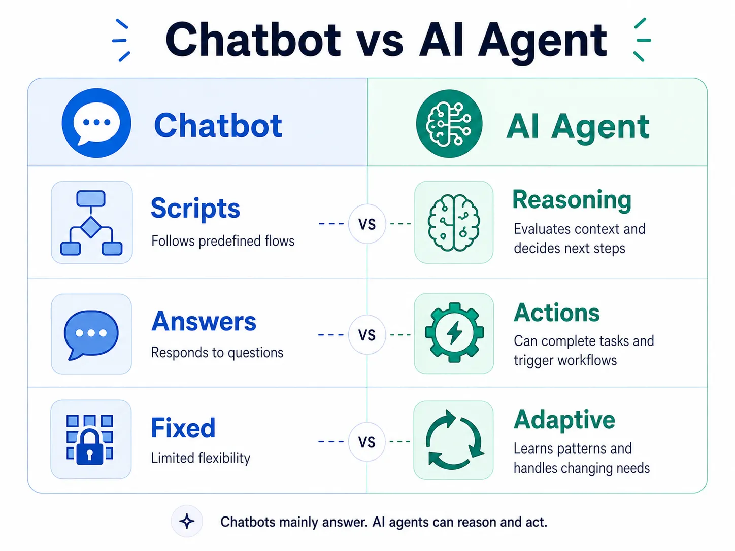 Side-by-side comparison of chatbot and AI agent features for small business.