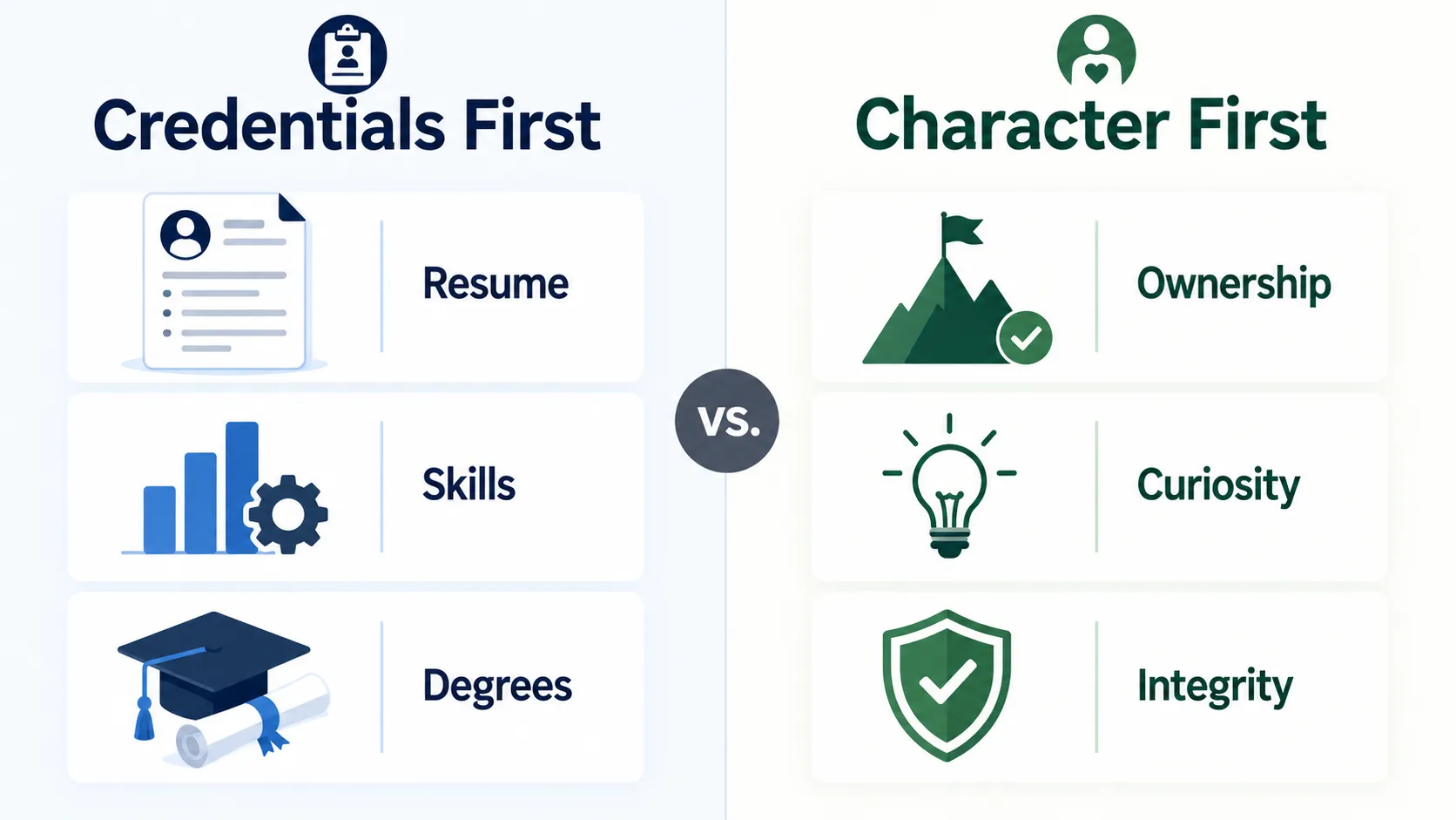 Hiring comparison of credentials-first vs character-first approach.