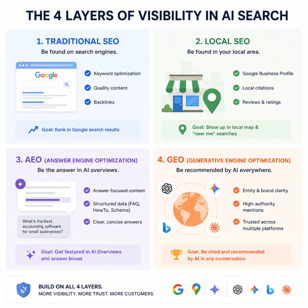 Four layers of small business SEO in 2026: traditional, local, AEO, and GEO