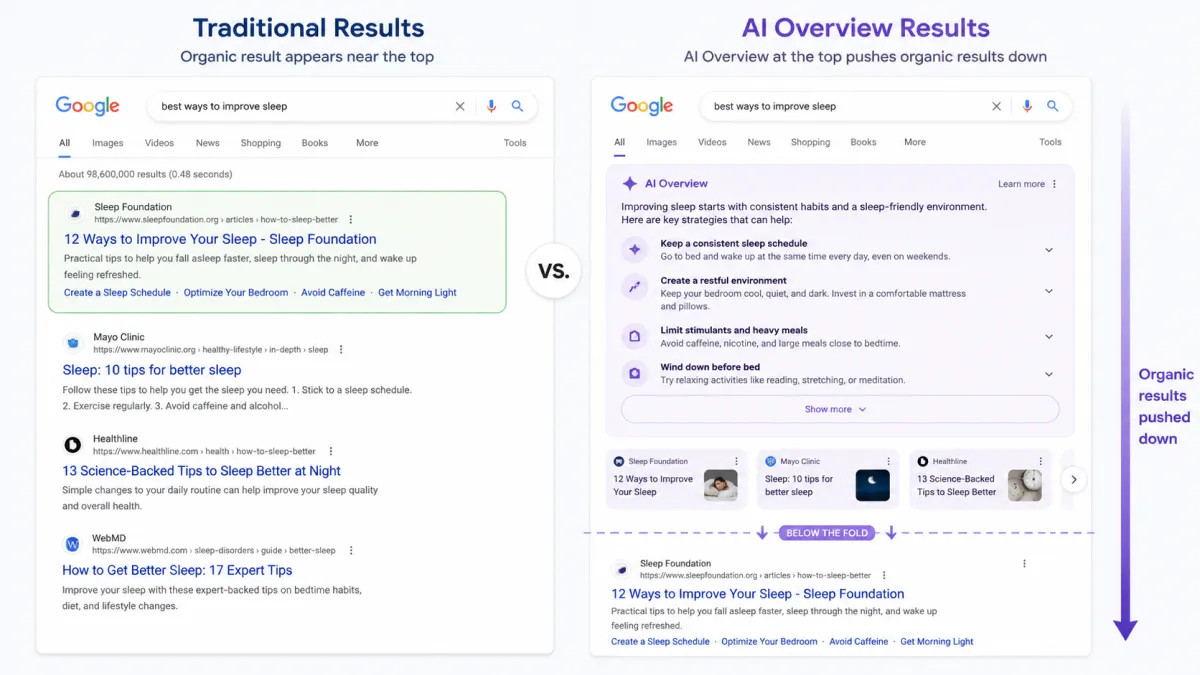 Google search results comparison showing AI Overview pushing organic results down.