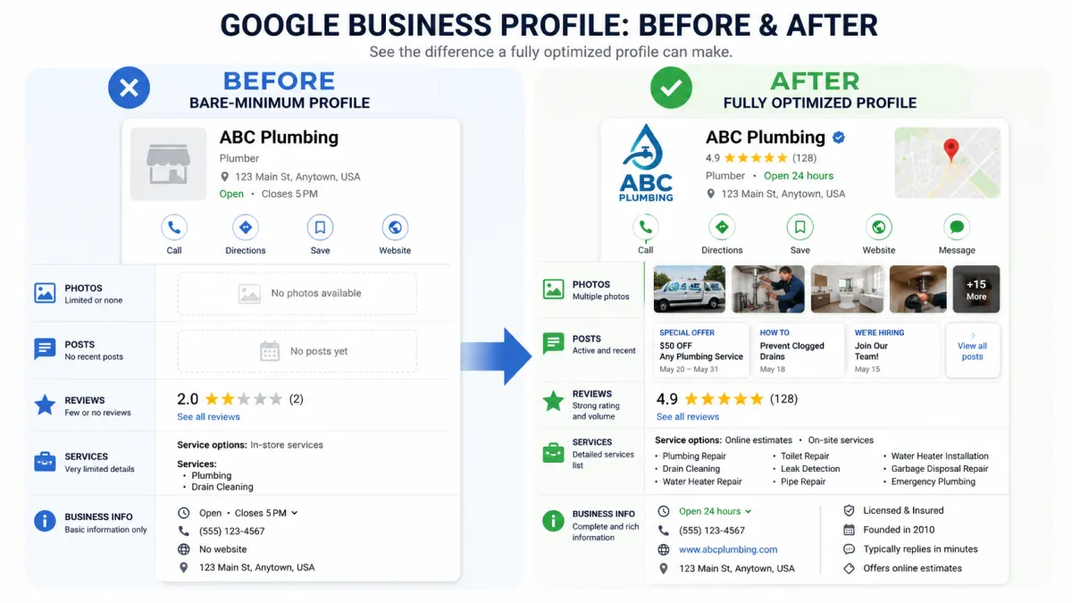 Before and after comparison of a basic vs fully optimized Google Business Profile.