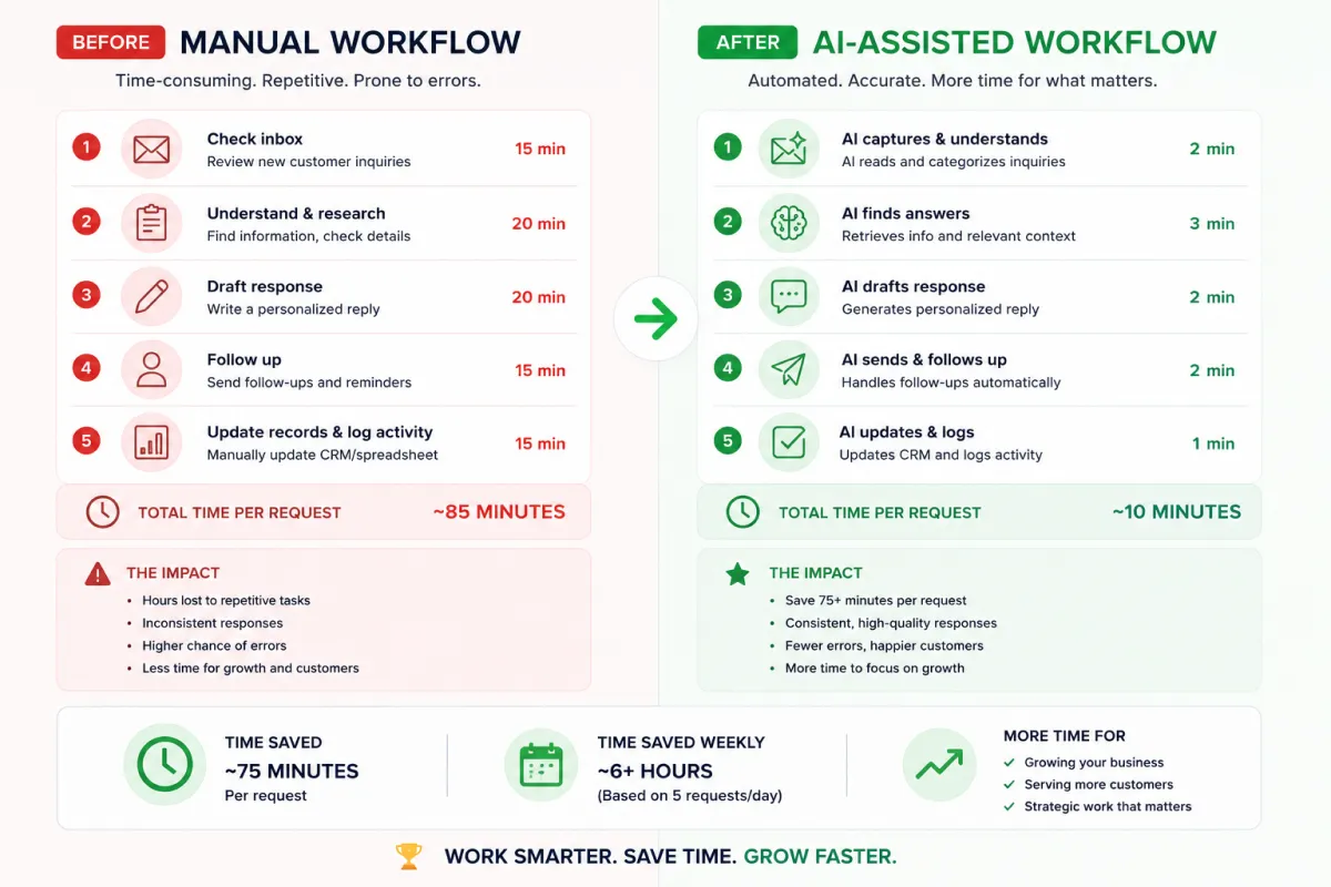 Before and after comparison of manual vs AI-powered small business workflow.
