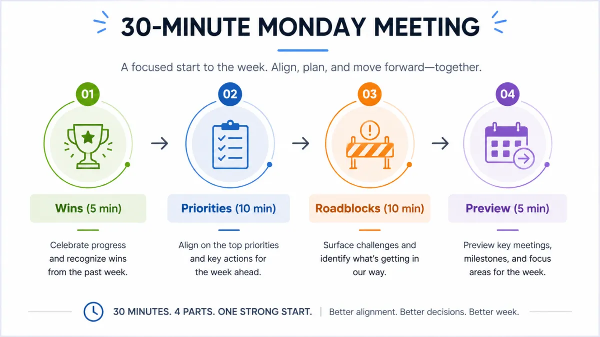 30-minute Monday meeting structure broken into four parts.