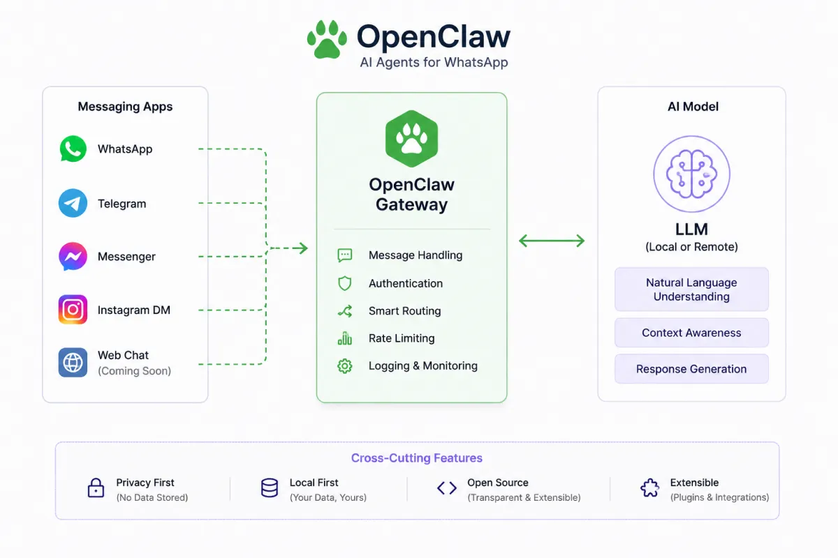 OpenClaw architecture diagram showing messaging app connections.