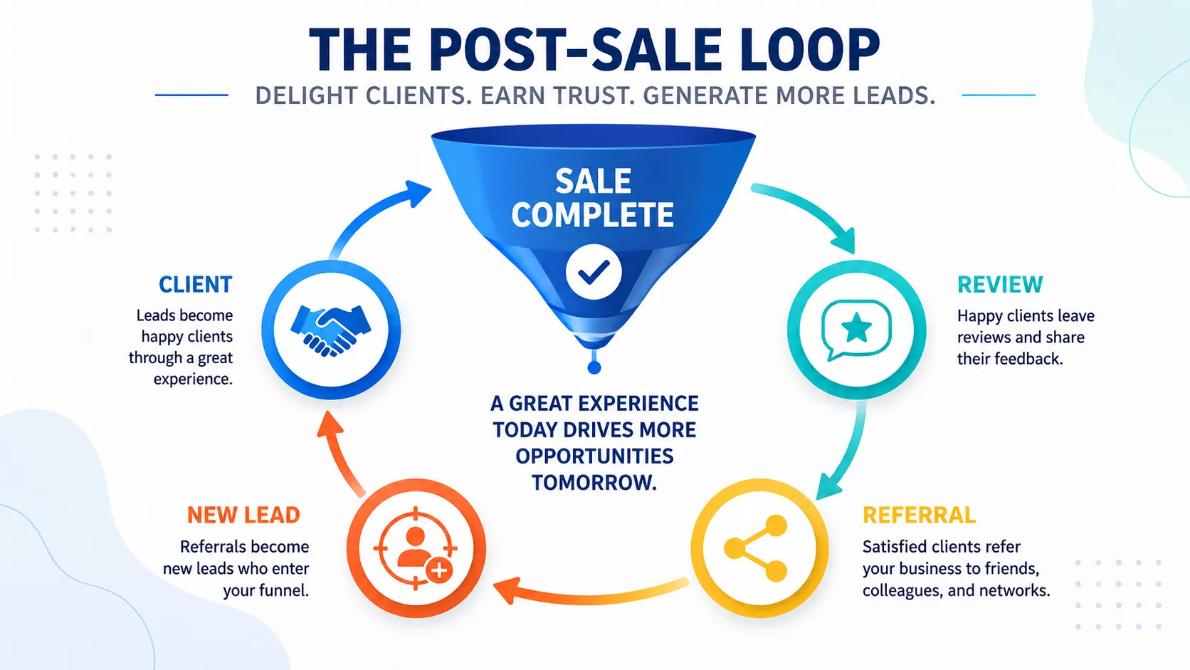 Post-sale marketing loop showing reviews and referrals feeding the funnel.