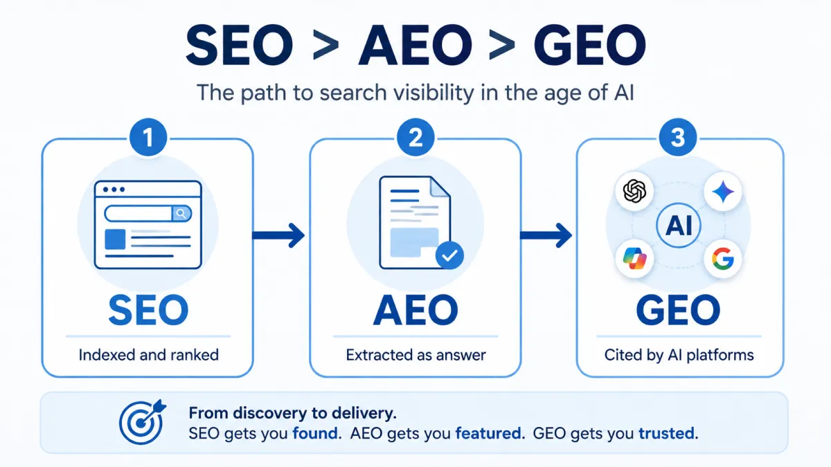 Flowchart showing how SEO AEO and GEO connect to drive search visibility.