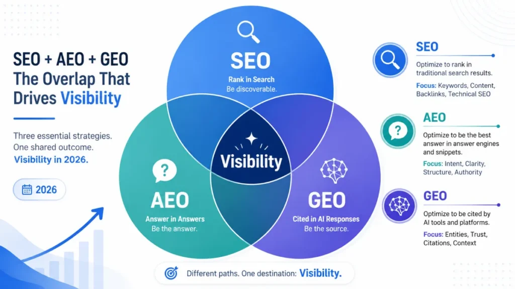 SEO AEO GEO Venn diagram showing how search strategies overlap in 2026
