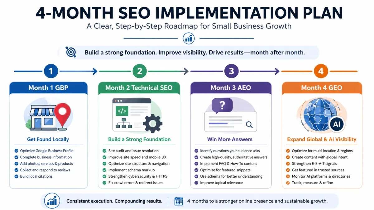 Four-month SEO implementation timeline for small businesses.