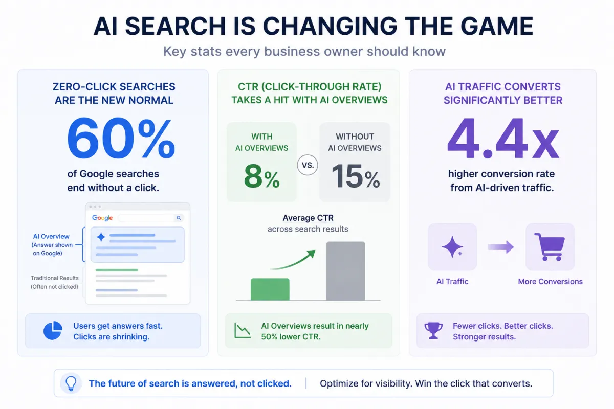 Zero-click search statistics showing click-through rate changes and AI traffic conversion.